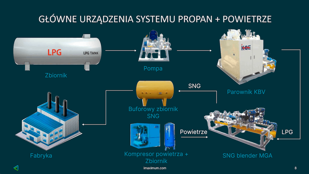 Główne elementy systemu SNG - grafika ilustracyjna